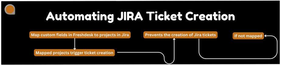 Automating Jira Ticket creation